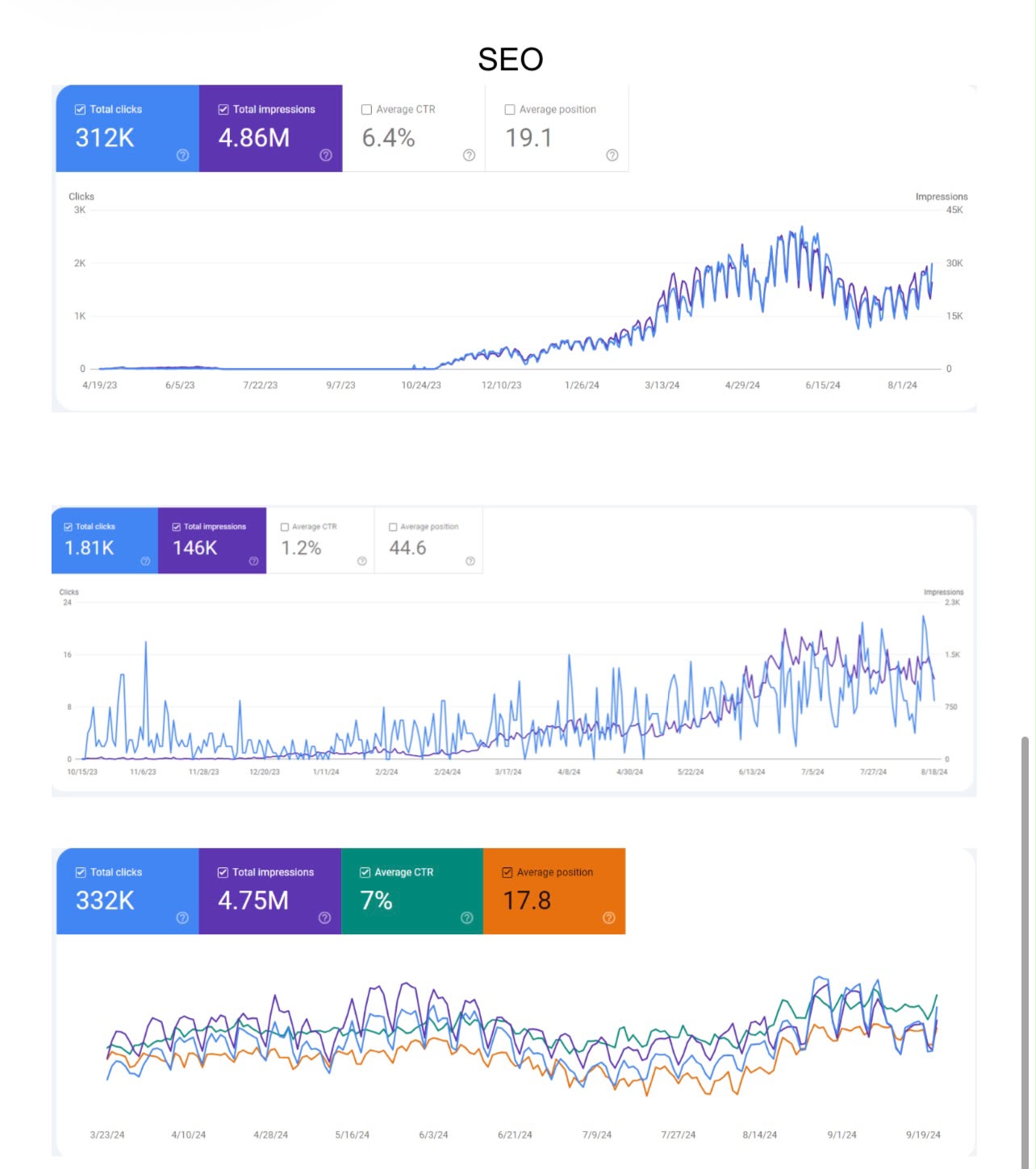 Google Search Console SEO Growth Chart